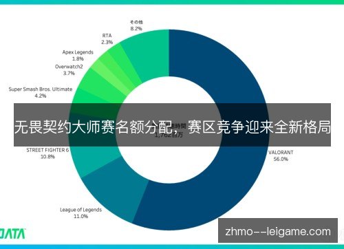无畏契约大师赛名额分配，赛区竞争迎来全新格局